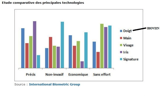 Etude comparative lecture biométrie